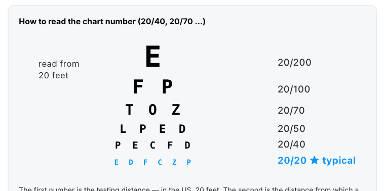 Snellen chart rows mapped to their 20/xx numbers, 20/20 marked typical